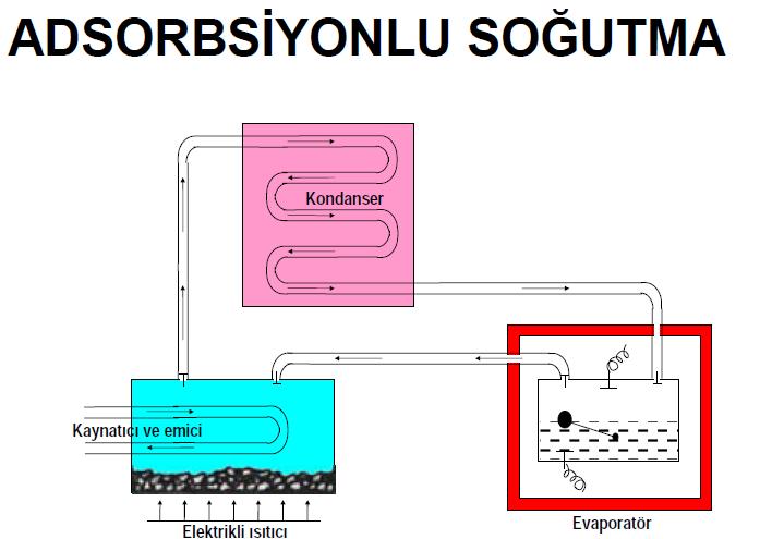 Aktif karbon, silika-jel gibi maddelerin gözenekleri, büyük miktarda gaz emerler. Bu gibi katı maddelerin bu özelliklerinden yararlanılarak adsorbsiyonlu soğutma sistemleri geliştirilmiştir.