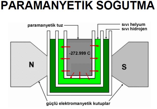 Mutlak sıfır sıcaklığa yakın seviyelerdeki sıcaklıklara ulaşılmasını sağlamak amacıyla araştırmacılar tarafından kullanılan bir soğutma şeklidir.