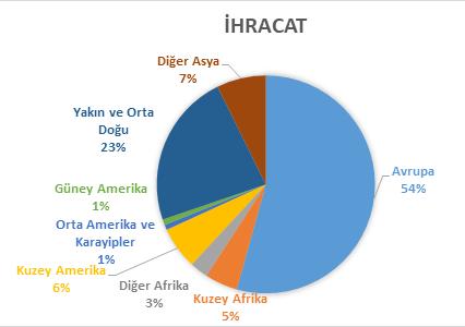 000) Ortadoğu ve Körfez Ülkelerine, %30 u (~380.