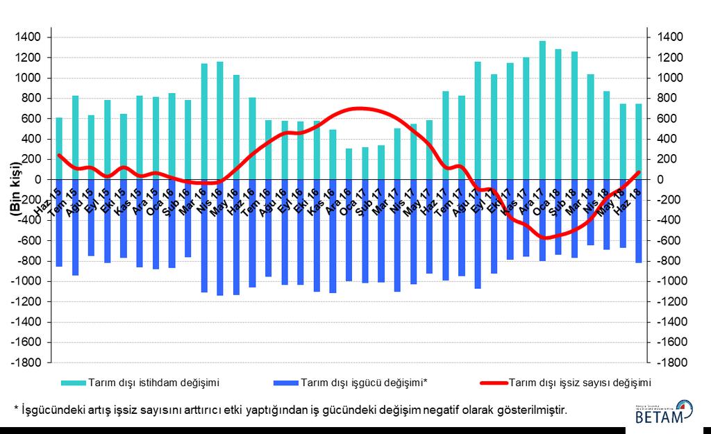 Tarım dışı işsiz sayısı yıllık bazda arttı Haziran 2018 döneminde bir önceki yılın aynı dönemine kıyasla mevsim etkilerinden arındırılmamış tarım dışı işgücü 817 bin (yüzde 3,1), tarım dışı istihdam