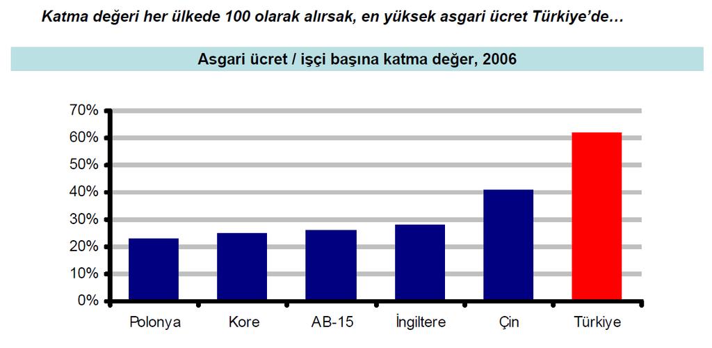 THE HIGHEST MINIMUM WAGE IS IN TURKEY,