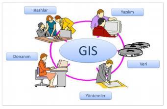 Turoğlu (2000) Coğrafi Bilgi Sistemleri konusu ve kapsamı itibari ile çalışma alanı bir şekilde yeryüzünün bir parçasını temsil eden doğal ortam, zaman değişkeni ve insan konularından biri veya