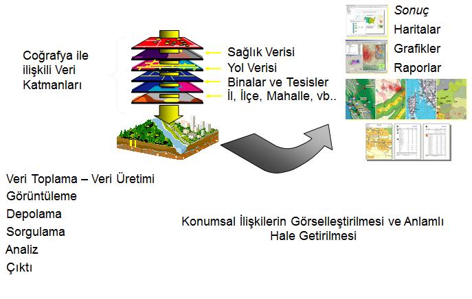 Coğrafi bilgi sistemlerinin görevleri ise dört ana başlık altında toplanabilir.