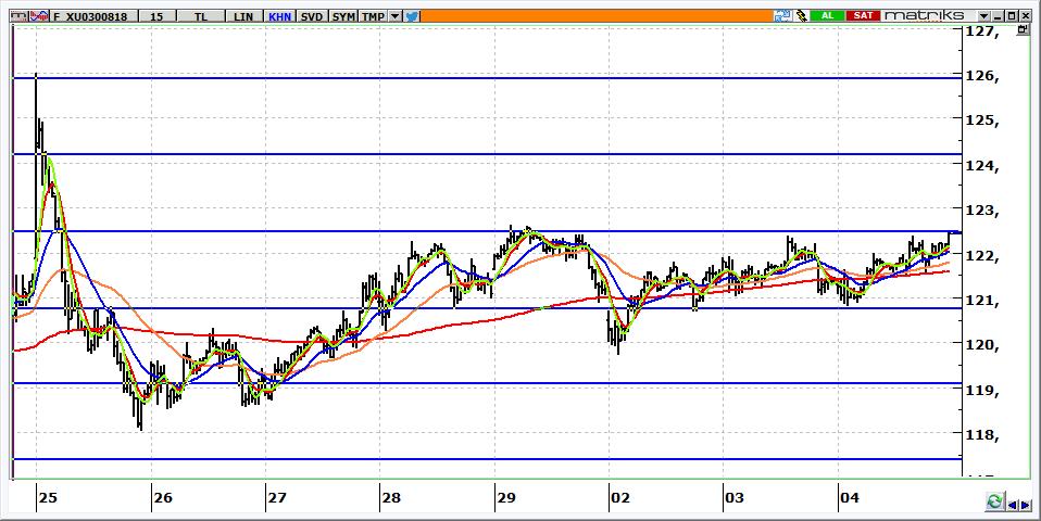 Ağustos Vadeli BİST 30 Kontratı 122.425 seviyesinden kapanan kontratın güne yatay başlamasını bekliyoruz. Yükselişlerde 122.550-122.800 aralığı aşılırsa kontratta 123.400 yeni hedef olacaktır. 122.000-121.