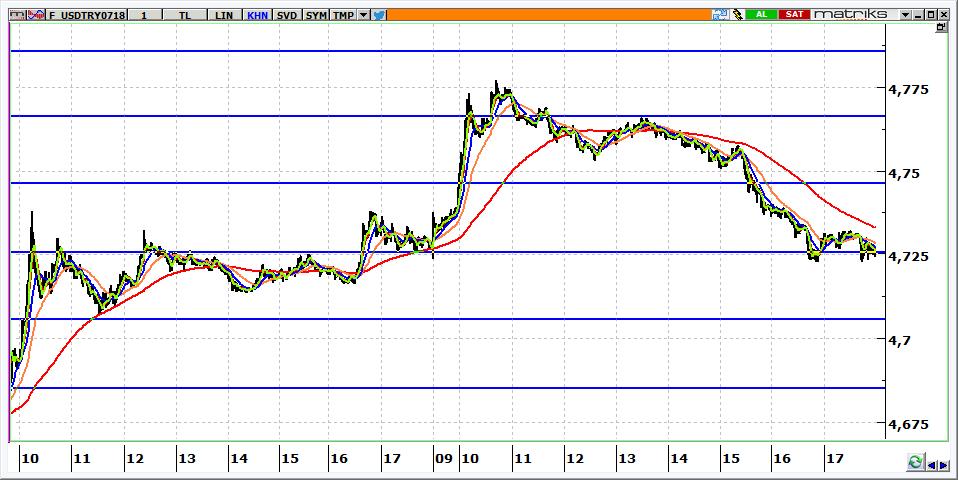 Temmuz Vadeli USD/TRY kontratı USD/TRY kontratının güne 4,7250 seviyelerinden yatay başlamasını bekliyoruz. Kontratta 4,7050 üzerinde yön yukarı olacaktır.