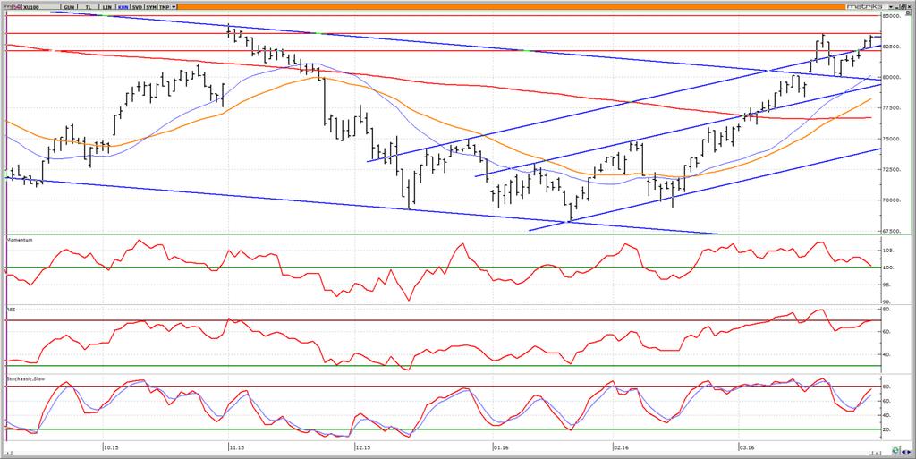 BIST 100 Teknik Görünüm Kapanışını 83.268 seviyesinden gerçekleştiren BİST, bugün 83.000-82.600 aralığında tutunmaya çalışacaktır. 82.