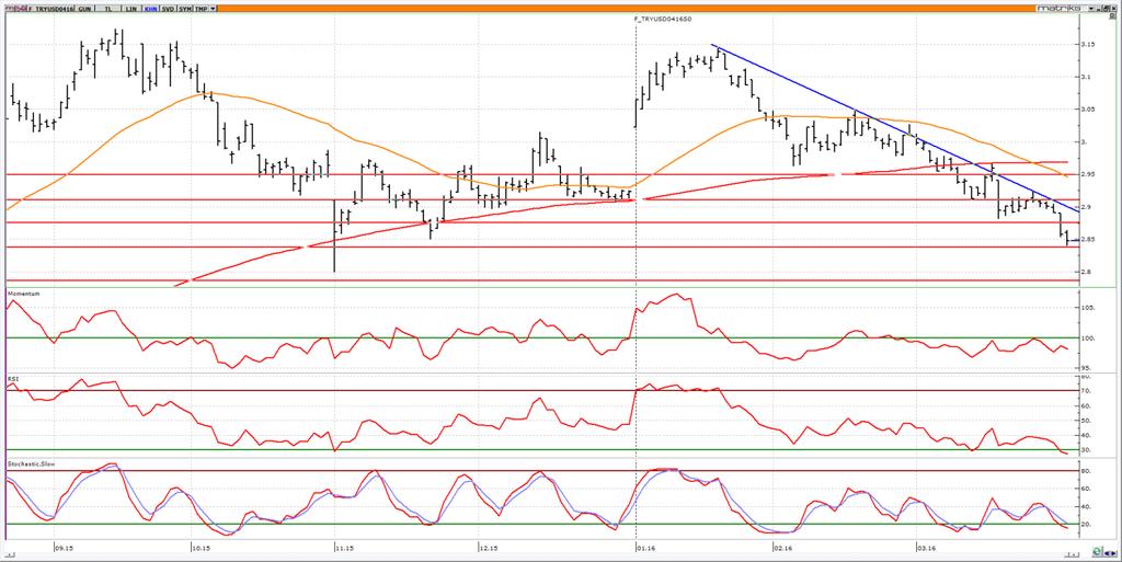 Nisan Vadeli USD/TRY kontratı Nisan vadeli USD/TRY kontratının güne 2.8500 seviyelerinden yatay başlamasını bekliyoruz. Kontratta 2.8750 aşılmadığı sürece 2.8400-2.