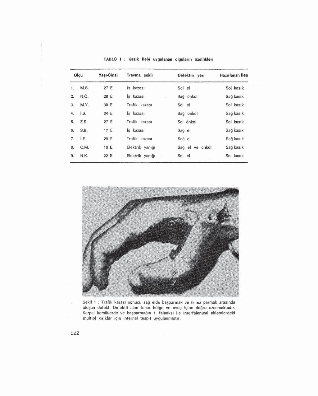 TABLO 1 Kasık flebi uygulanan olguların özellikleri Olgu Yaşı-Cinsi Travma şeklî Def ektin yeri Hazırlanan flep 1. M.S. 27 E İş kazası Sol el Sol kasık 2. N.Ö. 28 E İş kazası Sağ önkol Sağ kasık 3. M.Y. 30 E Trafik kazası Sol el Sol kasık 4.