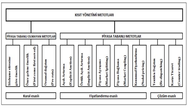 ELEKTRİK PİYASALARINDA KISITLILIK YÖNETİMİ Congestion Management in Electricity Markets Hakkı Özata 1, Musa Aydın 2 1 Enerji Piyasası Düzenleme Kurumu hozata@epdk.org.