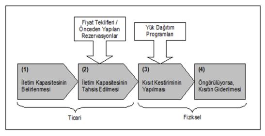 Burada piyasa tabanlı olmaktan kasıt, kısıtlılık yönetimine ilişkin işlemlerin (kısıtların giderilmesi ve fiyatlandırmaya yansıtılmaları) bir piyasa mekanizması içerisinde gerçekleştiriliyor