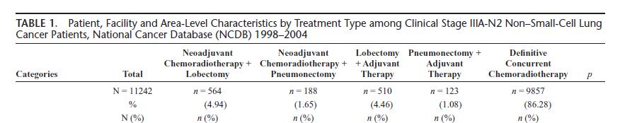 Retrospektif; n:11242 N2 NSCLC vakası Tedaviler