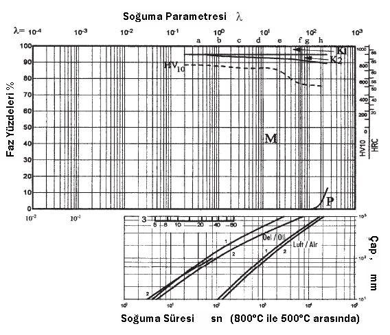 Tutma Süresi : 15 Dakika Faz Diyagramı: P - Perlit K - Karbür A - Ostenit M Martenzit 1 Kenar veya yüz 2 Çekirdek 3