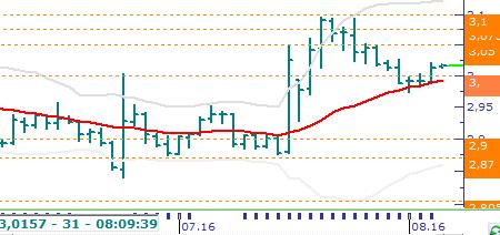 Usd/TL & Eur/TL Usd/TL: Dün iç tarafta açıklanan enflasyon rakamlarının ardından 3,00 seviyesi üzerine doğru yükseldi.