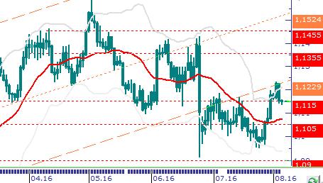 Eur/Usd & Altın Eur/Usd: Dün sabah saatlerinde 1,1230 seviyesine yükselse de Cuma günü açıklanacak önemli ABD işsizlik verilerinin yarattığı baskı nedeniyle gün içinde zayıf seyrini sürdürdükten