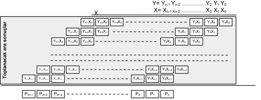 BÖLÜM 4 ÇARPMA İŞLEMİ ALGORİTMALARI Bilgisayarda gerçekleştirilen aritmetik işlemlerin temelinde toplama işlemi vardır.