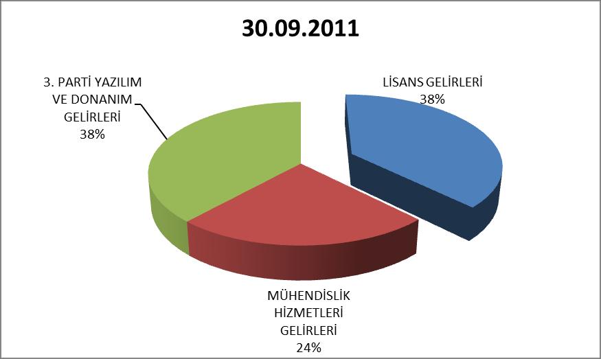 Bu bağlamda şirketimiz 2012 yılının ilk dokuz ayında yazılım gelirlerinin toplam gelirler içerisindeki payını bir önceki yıla göre