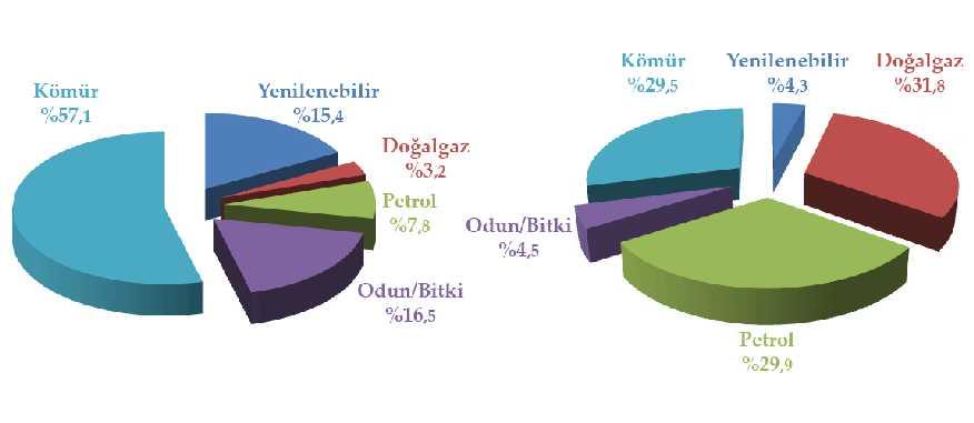 Birincil Enerji Üretim Tüketim Dağılımı (2008) Üretim Dağılımı (29,1 milyon tep)