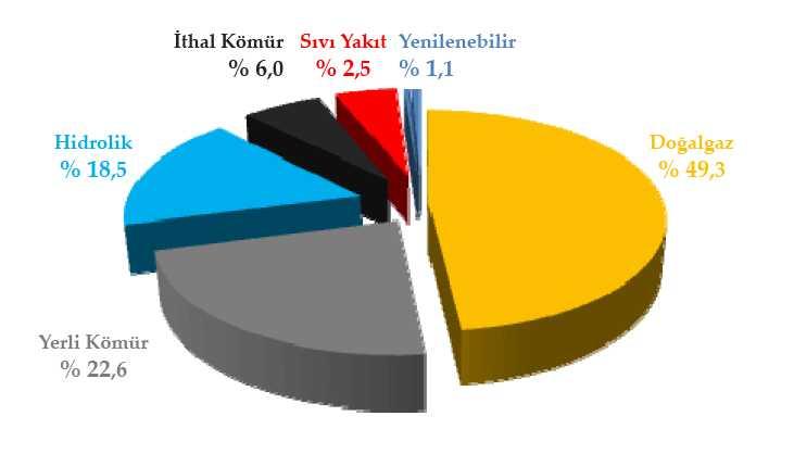 Kaynak Bazında Elektrik Üretimi (2009) Kaynak: