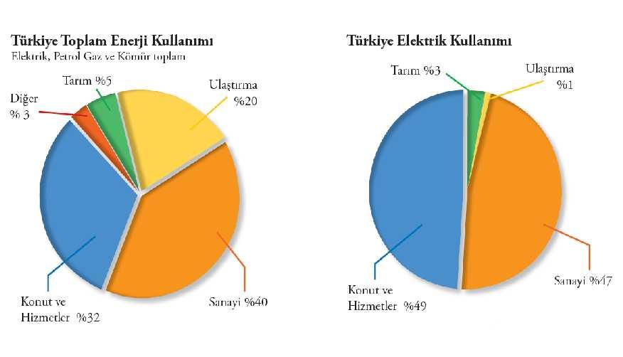 Enerji & Elektrik Kullanımının Dağılımı (2009)