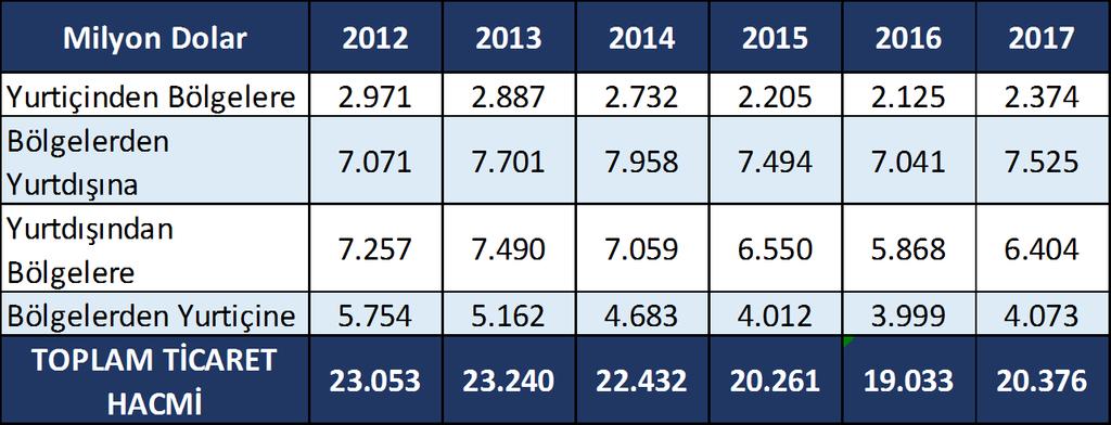 Serbest Bölgelerin Ticaret Hareketleri 2017 yılında, Serbest Bölgelerdeki toplam ticaret hacmi, bir önceki yıla göre %7,1 oranında artarak 20,4 milyar dolar olarak