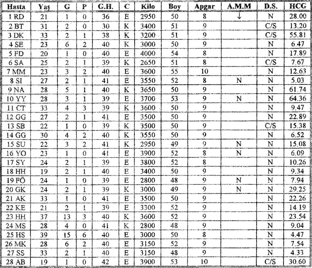 260 YÜKSEL e Ark. HUMAN KOHVONİK GCNADOTROPİNİN İNTıtAUTEHİN BÜYÜME GERİLİĞİ TANISİNDAKİ YERİ Tablo 2. Kontrol grubu verileri. Tabie 2.