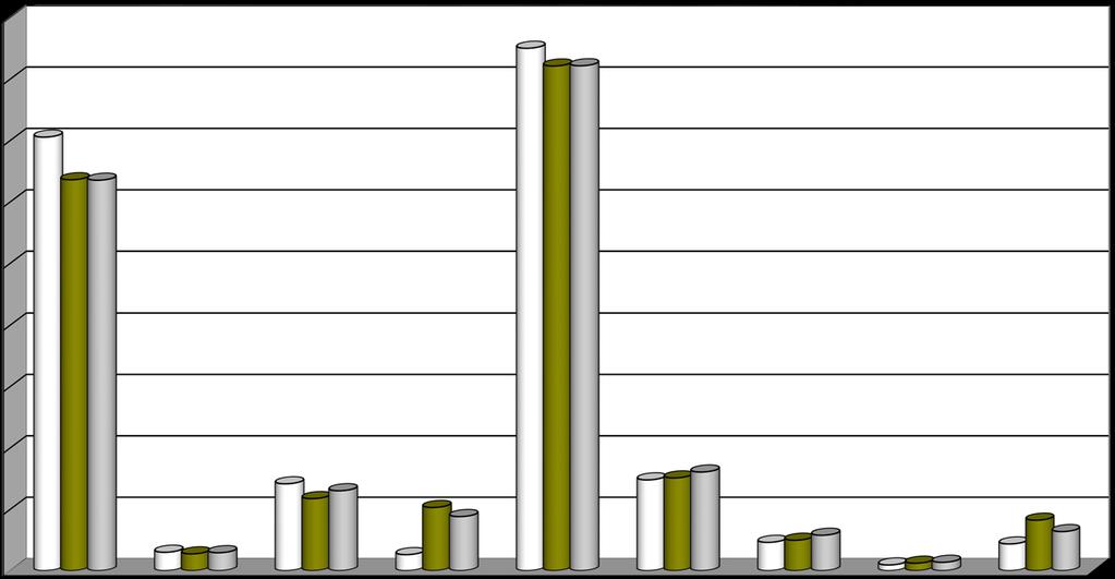 GRAFİK 8 : EKONOMİK SINIFLANDIRMAYA GÖRE TADİL ÖDENEĞİN SON 3 YIL İTİBARİYLE TOPLAM TADİL ÖDENEK İÇERİSİNDEKİ PAYI 45.00 40.00 35.00 30.00 25.00 31 20.00 15.00 10.00 5.00 0.