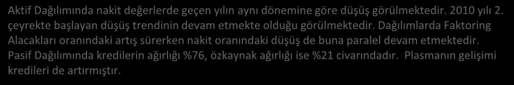 21,5% 20,3% Diğer Pasifler 1,2% 2,0% Kar 1,6% 1,5% Aktif Dağılımı,0% 80,0% 84,5% 90,2% 60,0% 40,0% 20,0% 0,0% 8,4% 3,4% 6,5% 5,7% 0,6% 0,6% Banka+Nakit Değerler Faktoring Alacakları Takipteki