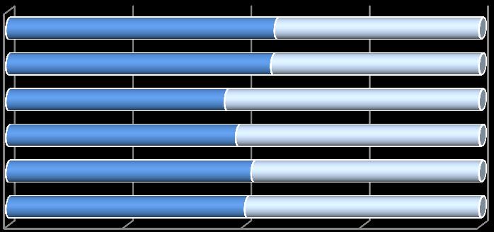 Komisyon Gelirleri 6,6% 11,1% 5,1% 12,7% Faiz Gelirleri 77,3% 79,6% -60% -40% -20% 0% 20% 40% 60% 80% % Kalem ağırlık karşılaştırması Sektörde hem faiz hem komisyon gelirlerinde reel olarak geçen