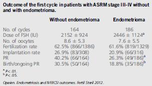 Endometrioma IVF In vitro fertilization is a successful treatment in