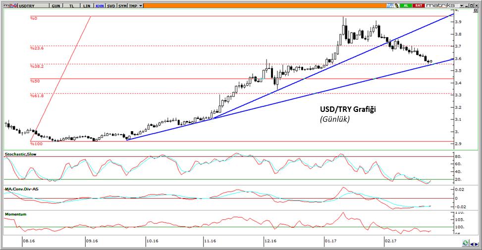 Döviz ve Türev Piyasaları Dolar/TL: TCMB, Ağırlıklı Ortalama Fonlama Maliyetini (AOFM) %10,00-10,40 bandında ve son beş yılın zirvelerinde tutmaya devam ediyor.