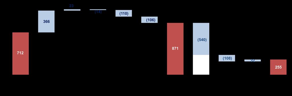 İşletme sermayesinden sağlanan nakit sebebiyle, ödenen yüksek temettünün likiditeye