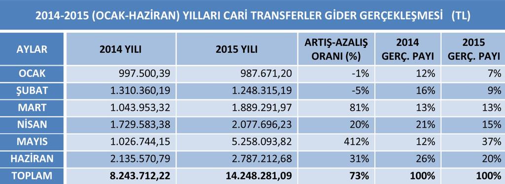 05. Cari Transferler Cari Transferler 2014 yılının ilk altı ayında 8 milyon 243 bin 712,45 TL ile bütçesinin %38'i oranında gerçekleşirken, 2015 yılının aynı döneminde 14 milyon 248 bin 281,09 TL ile
