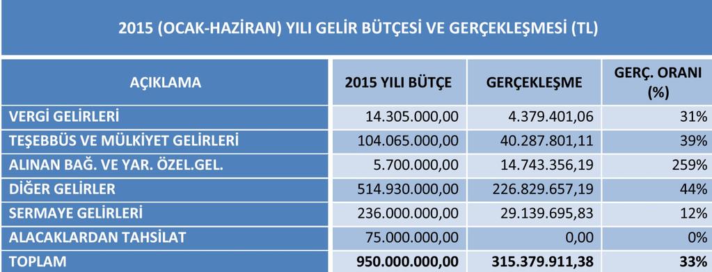 Tablo 10: 2015 Yılı Gelir Bütçesi ve Altı Aylık Gerçekleşmesi Ocak-Haziran 2015 döneminde, Gaziantep Büyükşehir Belediyesi