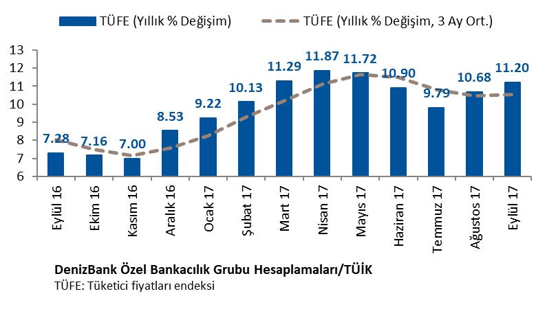 com + 2 48 1 İSTANBUL TÜİK tarafından açıklanan verilere göre Eylül ayında TÜFE bir önceki aya göre yüzde.