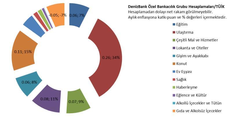 TÜFE Ana harcama grupları itibarıyla bakıldığında en yüksek artış yüzde 2.8 ile eğitim grubunda olurken, gıda ve alkolsüz içecekler ise yüzde.2 geriledi.