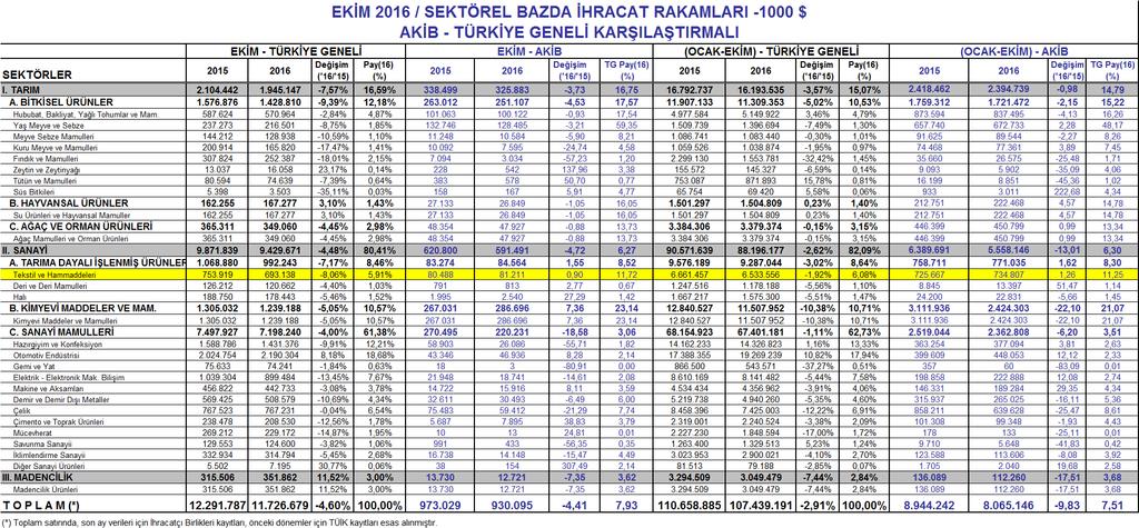 *Toplam satırında, son ay verileri için İhracatçı Birlikleri