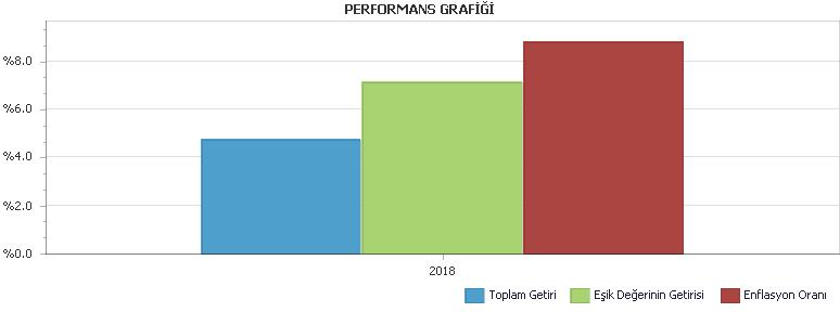 01.01.2018-30.06.2018 döneminde fonun birim pay değeri % 4.74 artış göstermiş olup aynı dönemde Fon un karşılaştırma ölçütü getirisi % 6.40 olmuştur.