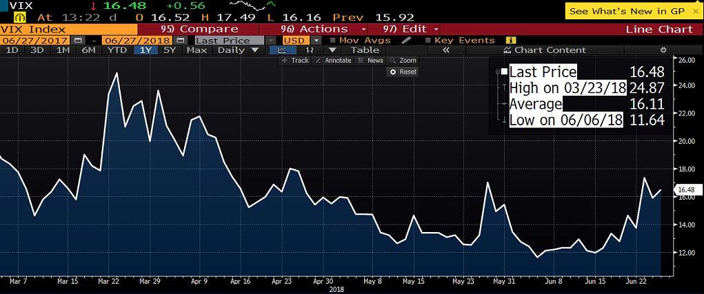 VIX ENDEKSİ Vıx Endeksinin 16,00 seviyesi üzerindeki görünümünü koruması risk iştahını azaltarak endekslerdeki toparlanmayı baskılıyor.