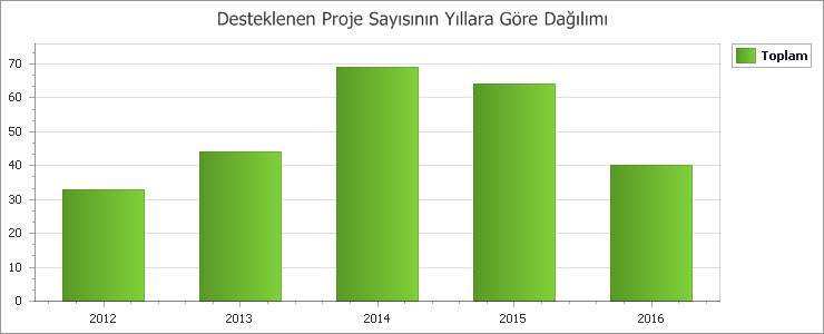 Not: 5 adet proje 22.12.