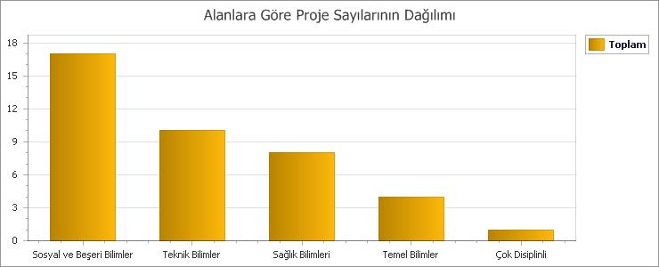 2012-2016 yılları arası projelerin dağılımı Şekil