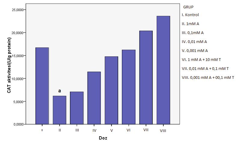 152 Asetamiprid ve d-tübokürarin in Kurbağa Sinir Dokusu Üzerine Etkileri Marmara Pharm J 21: 149-155, 2017 CAT aktivitesinde meydana gelen artış anlamlı değildir (Şekil 1).