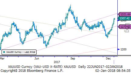 Eur/Usd & Altın Eur/Usd: Dün rekor seviyelere ulaşan Eur uzun pozisyonlarda bir kısım kapama gerçekleşti.
