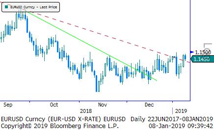 Eur/Usd & Altın Eur/Usd: Küresel risk iştahı birkaç haber/gelişme ile desteklenerek Cuma gününden beri iyimser bir seyir içinde.