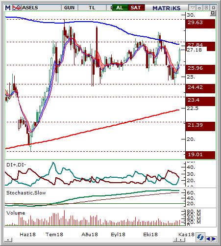 Aselsan (ASELS) Seviyesi Olası Zarar 27-27.2 28.00 26.25 3.32% -3.