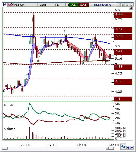 Petkim (PETKM) Seviyesi Olası Zarar 5.1-5.16 5.30 4.97 3.31% -3.12% Hisse fiyatı 4,99 destek bölgesinden gelen alımlarla yukarı yönlü hareket etmiştir.