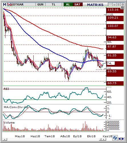 Otokar (OTKAR) Seviyesi Olası Zarar 73-74 76.00 71 3.40% -3.