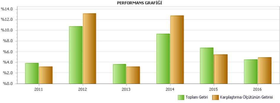 B. PERFORMANS BİLGİSİ Toplam Getiri (%) Karşılaştırma Ölçütünün Getirisi / Eşik Değer (%) **** PERFORMANS BİLGİSİ Enflasyon Oranı (%) (TÜFE) (*) Portföyün Zaman İçinde Standart Sapması (%) (**)