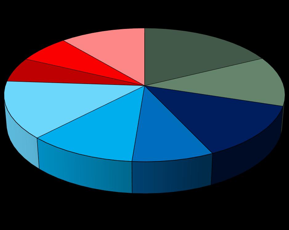 Anabilim Dallarına Göre Toplam Öğrenci Dağılımı FEN BİLGİSİ EĞİTİMİ 6% 7% 11% 18% İLKÖĞRETİM MATEMATİK EĞİTİMİ BİYOLOJİ BÖLÜMÜ ANABİLİM DALI 12% FİZİK BÖLÜMÜ ANABİLİM DALI 14% 11% 8%