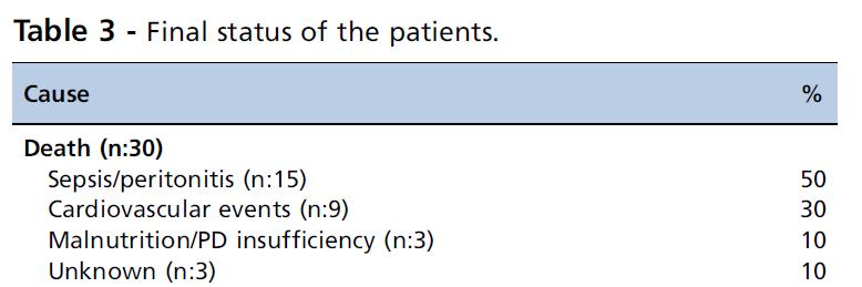 Türkiye den bir çalışma: Yaşlı PD hastalarında klinik sonuçlar ve mortalite Clinical outcomes and mortality in elderly peritoneal dialysis patients Tamer Sakacı, Elbis Ahbap, Yener Koc *, Taner