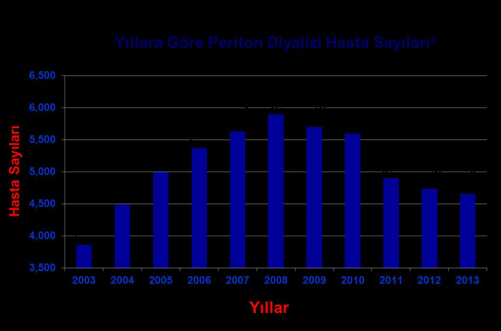 Türkiye de PD tercihi: Yıllara